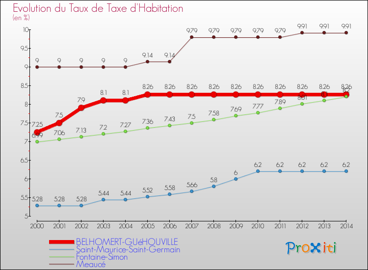 Evolution du taux de la taxe d'habitation pour BELHOMERT-GUéHOUVILLE et les communes proches de 2000 à 2014 Comparaison des taux de la taxe d'habitation pour BELHOMERT-GUéHOUVILLE et les communes voisines de 2000 à 2014