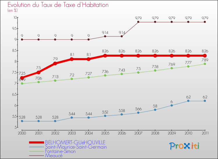 Evolution du taux de la taxe d'habitation pour BELHOMERT-GUéHOUVILLE et les communes proches Comparaison des taux de la taxe d'habitation pour BELHOMERT-GUéHOUVILLE et les communes voisines