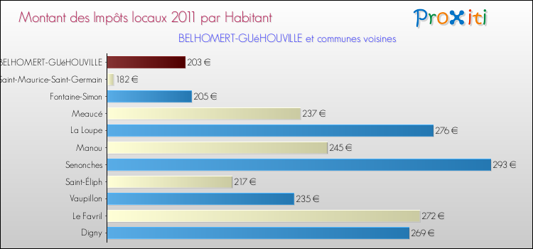 Montant des impôts locaux par Habitant pour BELHOMERT-GUéHOUVILLE et les communes proches Comparaison des impôts locaux par habitant pour BELHOMERT-GUéHOUVILLE et les communes voisines
