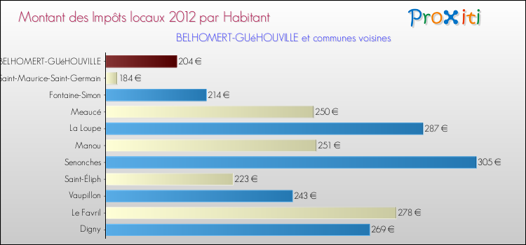 Montant des impôts locaux par Habitant pour BELHOMERT-GUéHOUVILLE et les communes proches Comparaison des impôts locaux par habitant pour BELHOMERT-GUéHOUVILLE et les communes voisines