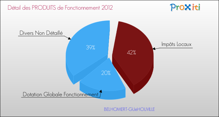 Décomposition du Budget de Fonctionnement 2012 de la commune de BELHOMERT-GUéHOUVILLE Budget de Fonctionnement 2012 pour la commune de BELHOMERT-GUéHOUVILLE
