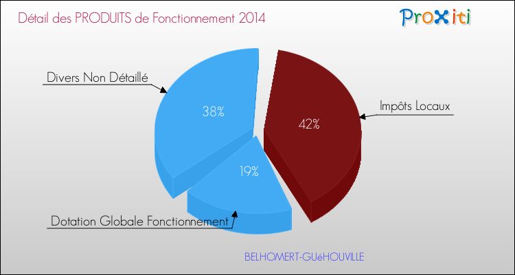 Décomposition du Budget de Fonctionnement 2014 de la commune de BELHOMERT-GUéHOUVILLE Budget de Fonctionnement 2014 pour la commune de BELHOMERT-GUéHOUVILLE