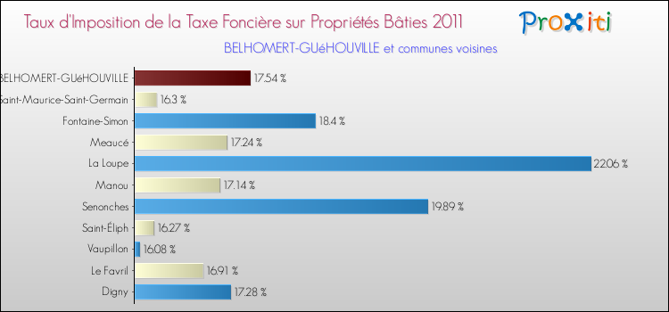 Taux d'imposition de la taxe foncière sur le bati 2011 pour BELHOMERT-GUéHOUVILLE et les communes proches Comparaison des taux d'imposition de la taxe foncière sur le bati 2011 pour BELHOMERT-GUéHOUVILLE et les communes voisines