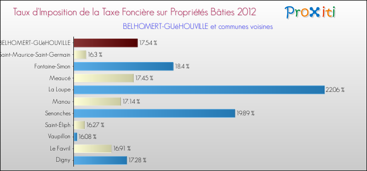 Taux d'imposition de la taxe foncière sur le bati 2012 pour BELHOMERT-GUéHOUVILLE et les communes proches Comparaison des taux d'imposition de la taxe foncière sur le bati 2012 pour BELHOMERT-GUéHOUVILLE et les communes voisines
