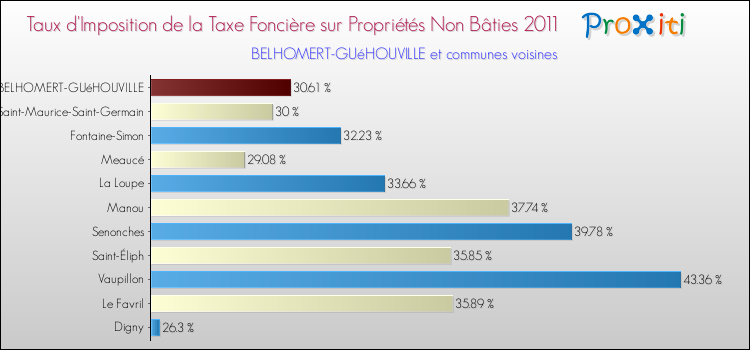 Taux d'imposition de la taxe foncière sur les immeubles et terrains non batis 2011 pour BELHOMERT-GUéHOUVILLE et les communes proches Comparaison des taux d'imposition de la taxe foncière sur les immeubles et terrains non batis 2011 pour BELHOMERT-GUéHOUVILLE et les communes voisines