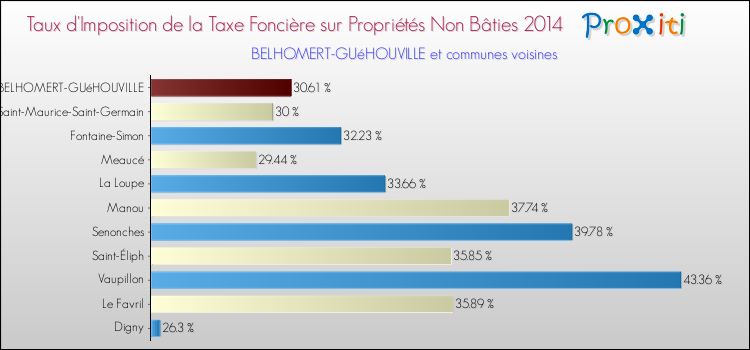 Taux d'imposition de la taxe foncière sur les immeubles et terrains non batis 2014 pour BELHOMERT-GUéHOUVILLE et les communes proches Comparaison des taux d'imposition de la taxe foncière sur les immeubles et terrains non batis 2014 pour BELHOMERT-GUéHOUVILLE et les communes voisines