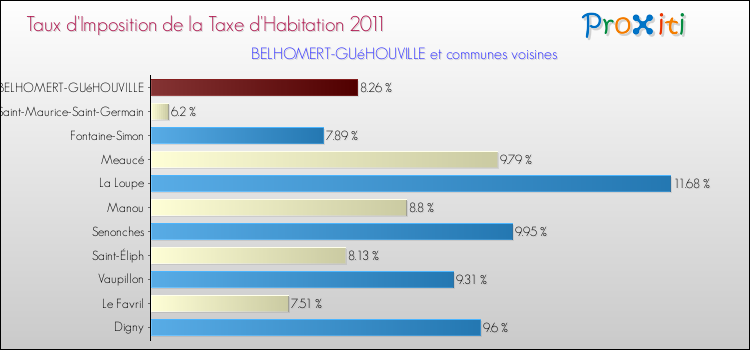 Taux d'imposition de la taxe d'habitation 2011 pour BELHOMERT-GUéHOUVILLE et les communes proches Comparaison des taux d'imposition de la taxe d'habitation 2011 pour BELHOMERT-GUéHOUVILLE et les communes voisines