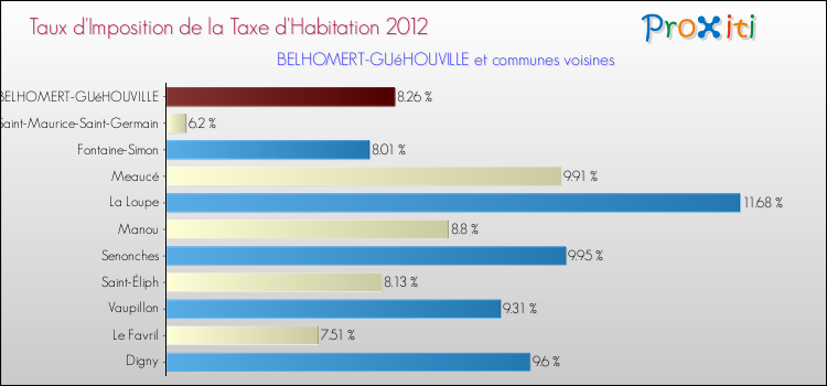 Taux d'imposition de la taxe d'habitation 2012 pour BELHOMERT-GUéHOUVILLE et les communes proches Comparaison des taux d'imposition de la taxe d'habitation 2012 pour BELHOMERT-GUéHOUVILLE et les communes voisines