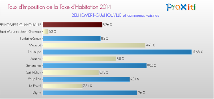 Taux d'imposition de la taxe d'habitation 2014 pour BELHOMERT-GUéHOUVILLE et les communes proches Comparaison des taux d'imposition de la taxe d'habitation 2014 pour BELHOMERT-GUéHOUVILLE et les communes voisines