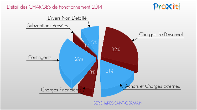 Décomposition des Charges de Fonctionnement 2014 de la commune de BERCHèRES-SAINT-GERMAIN Charges de Fonctionnement 2014 pour la commune de BERCHèRES-SAINT-GERMAIN