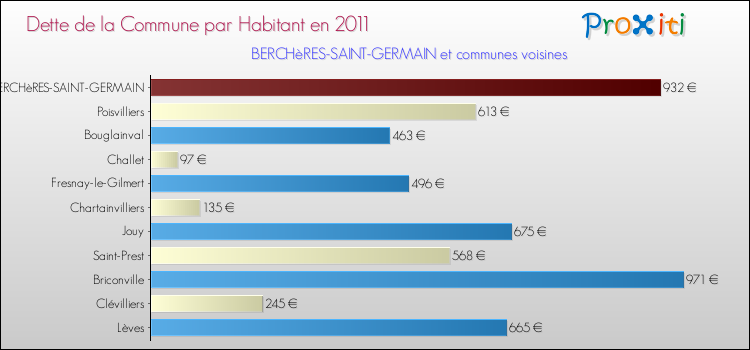 Dette par habitant de la commune en 2011 pour BERCHèRES-SAINT-GERMAIN et les communes proches Comparaison de la dette par habitant de la commune en 2011 pour BERCHèRES-SAINT-GERMAIN et les communes voisines
