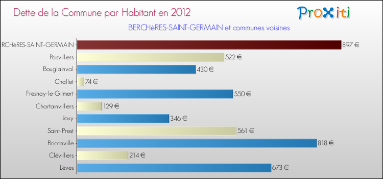 Dette par habitant de la commune en 2012 pour BERCHèRES-SAINT-GERMAIN et les communes proches Comparaison de la dette par habitant de la commune en 2012 pour BERCHèRES-SAINT-GERMAIN et les communes voisines