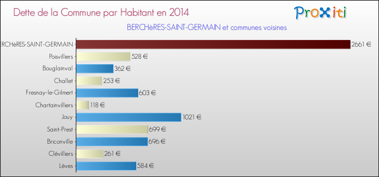 Dette par habitant de la commune en 2014 pour BERCHèRES-SAINT-GERMAIN et les communes proches Comparaison de la dette par habitant de la commune en 2014 pour BERCHèRES-SAINT-GERMAIN et les communes voisines