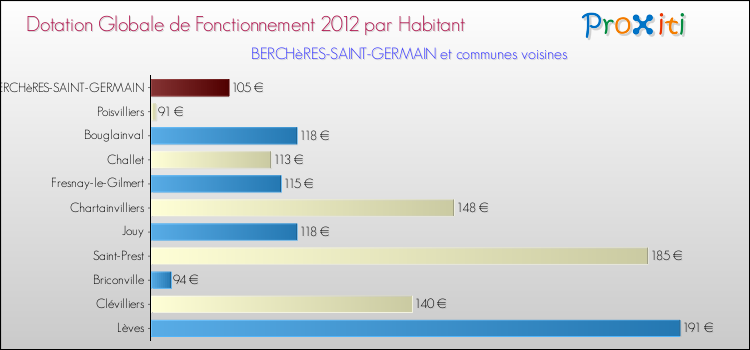 Montant des dotations globales de fonctionnement DGF par Habitant pour BERCHèRES-SAINT-GERMAIN et les communes proches Comparaison des des dotations globales de fonctionnement DGF par habitant pour BERCHèRES-SAINT-GERMAIN et les communes voisines