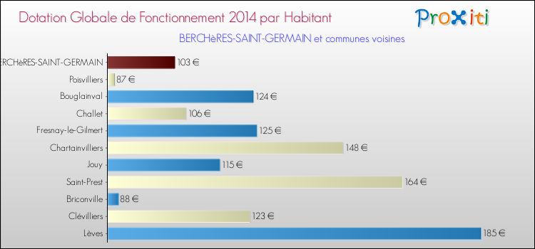 Montant des dotations globales de fonctionnement DGF par Habitant pour BERCHèRES-SAINT-GERMAIN et les communes proches en 2014. Comparaison des des dotations globales de fonctionnement DGF par habitant pour BERCHèRES-SAINT-GERMAIN et les communes voisines en 2014.