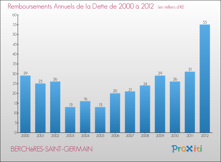 Evolution de l'annuité de la dette pour la commune de BERCHèRES-SAINT-GERMAIN de 2000 à 2012 Annuités de la dette pour BERCHèRES-SAINT-GERMAIN de 2000 à 2012