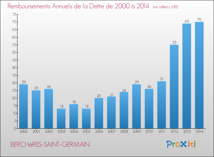 Evolution de l'annuité de la dette pour la commune de BERCHèRES-SAINT-GERMAIN de 2000 à 2014 Annuités de la dette pour BERCHèRES-SAINT-GERMAIN de 2000 à 2014