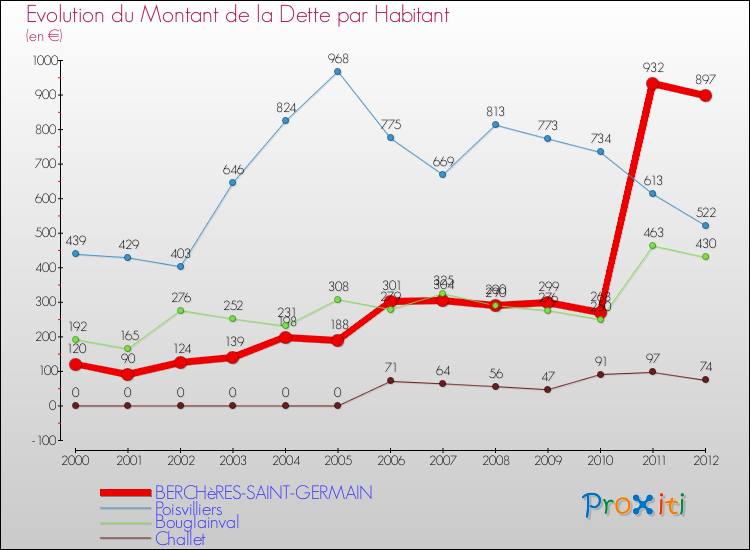 Evolution de la dette par habitant pour la commune de BERCHèRES-SAINT-GERMAIN et les communes proches de 2000 à 2012 Comparaison de la dette par habitant pour BERCHèRES-SAINT-GERMAIN et les communes voisines de 2000 à 2012