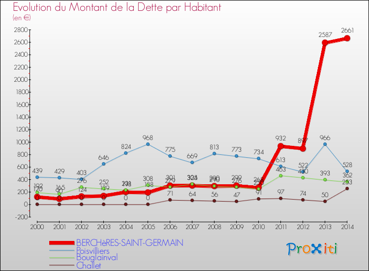 Evolution de la dette par habitant pour la commune de BERCHèRES-SAINT-GERMAIN et les communes proches de 2000 à 2014 Comparaison de la dette par habitant pour BERCHèRES-SAINT-GERMAIN et les communes voisines de 2000 à 2014