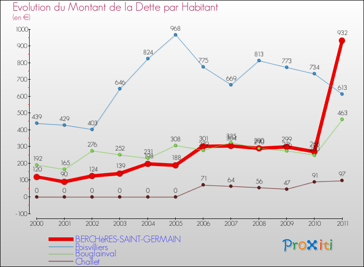 Evolution de la dette par habitant pour la commune de BERCHèRES-SAINT-GERMAIN et les communes proches Comparaison de la dette par habitant pour BERCHèRES-SAINT-GERMAIN et les communes voisines