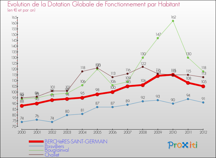 Evolution et montant de la dotation globale de fonctionnement par Habitant pour BERCHèRES-SAINT-GERMAIN et les communes proches Comparaison des dotations globales de fonctionnement par habitant pour BERCHèRES-SAINT-GERMAIN et les communes voisines