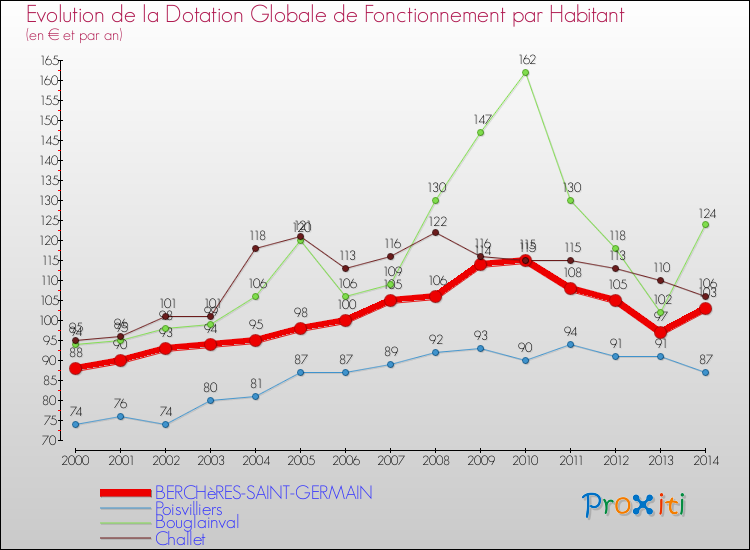 Evolution et montant de la dotation globale de fonctionnement par Habitant pour BERCHèRES-SAINT-GERMAIN et les communes proches de 2000 à 2014. Comparaison des dotations globales de fonctionnement par habitant pour BERCHèRES-SAINT-GERMAIN et les communes voisines de 2000 à 2014.