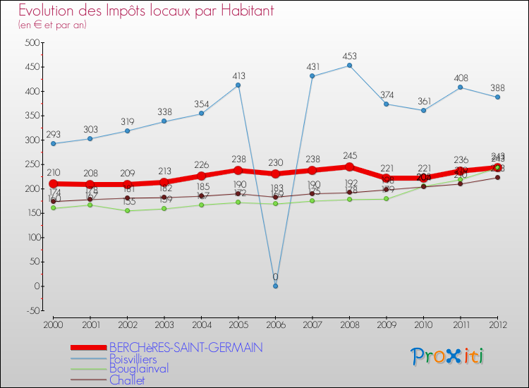 Evolution et montant des impôts locaux par Habitant pour BERCHèRES-SAINT-GERMAIN et les communes proches Comparaison des impôts locaux par habitant pour BERCHèRES-SAINT-GERMAIN et les communes voisines