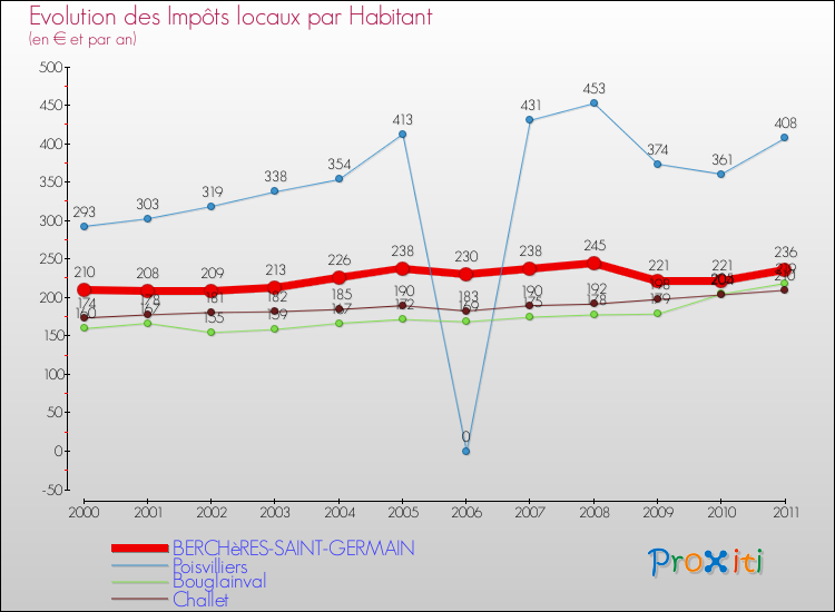 Evolution et montant des impôts locaux par Habitant pour BERCHèRES-SAINT-GERMAIN et les communes proches Comparaison des impôts locaux par habitant pour BERCHèRES-SAINT-GERMAIN et les communes voisines