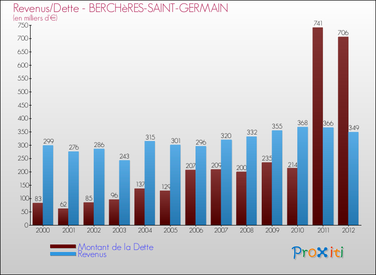 Evolution comparée de la dette et des revenus pour la commune de BERCHèRES-SAINT-GERMAIN de 2000 à 2012 Comparaison de la dette et des revenus pour BERCHèRES-SAINT-GERMAIN de 2000 à 2012