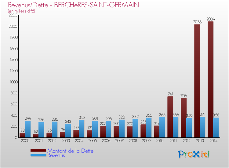 Evolution comparée de la dette et des revenus pour la commune de BERCHèRES-SAINT-GERMAIN de 2000 à 2014 Comparaison de la dette et des revenus pour BERCHèRES-SAINT-GERMAIN de 2000 à 2014
