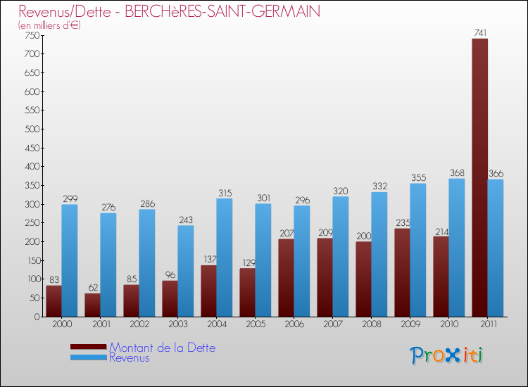 Evolution comparée de la dette et des revenus pour la commune de BERCHèRES-SAINT-GERMAIN de 2000 à 2011 Comparaison de la dette et des revenus pour BERCHèRES-SAINT-GERMAIN de 2000 à 2011