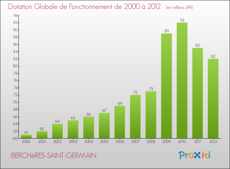 Evolution du montant de la Dotation Globale de Fonctionnement pour la commune de BERCHèRES-SAINT-GERMAIN de 2000 à 2012 Evolution du montant de la Dotation Globale de Fonctionnement pour BERCHèRES-SAINT-GERMAIN de 2000 à 2012