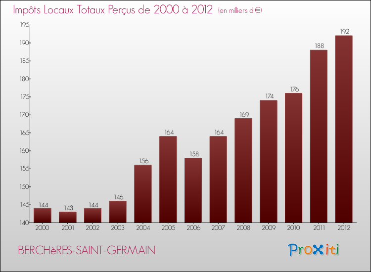 Evolution des Impôts Locaux pour la commune de BERCHèRES-SAINT-GERMAIN de 2000 à 2012 Evolution des Impôts Locaux pour BERCHèRES-SAINT-GERMAIN de 2000 à 2012