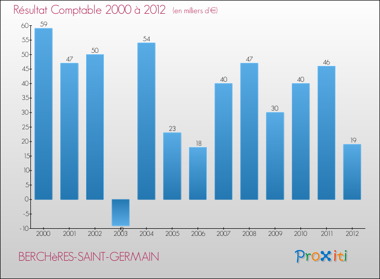 Evolution du résultat comptable pour la commune de BERCHèRES-SAINT-GERMAIN de 2000 à 2012 Evolution du résultat comptable pour BERCHèRES-SAINT-GERMAIN de 2000 à 2012
