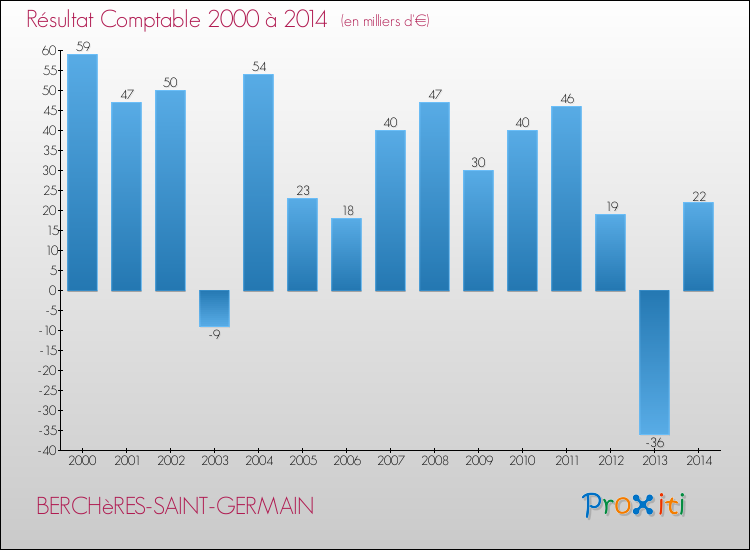 Evolution du résultat comptable pour la commune de BERCHèRES-SAINT-GERMAIN de 2000 à 2014 Evolution du résultat comptable pour BERCHèRES-SAINT-GERMAIN de 2000 à 2014