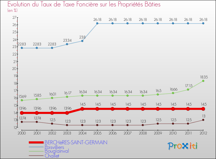 Evolution du taux de la taxe foncière sur le bati pour BERCHèRES-SAINT-GERMAIN et les communes proches de 2000 à 2012 Comparaison des taux de taxe foncière sur le bati pour BERCHèRES-SAINT-GERMAIN et les communes voisines de 2000 à 2012