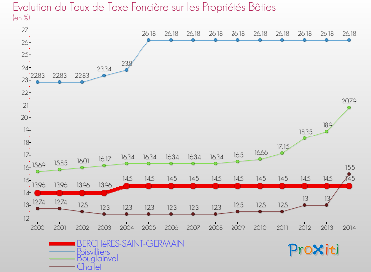 Evolution du taux de la taxe foncière sur le bati pour BERCHèRES-SAINT-GERMAIN et les communes proches de 2000 à 2014 Comparaison des taux de taxe foncière sur le bati pour BERCHèRES-SAINT-GERMAIN et les communes voisines de 2000 à 2014