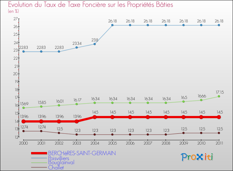 Evolution du taux de la taxe foncière sur le bati pour BERCHèRES-SAINT-GERMAIN et les communes proches Comparaison des taux de taxe foncière sur le bati pour BERCHèRES-SAINT-GERMAIN et les communes voisines