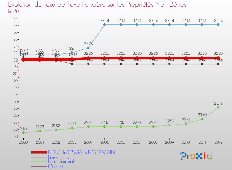 Evolution du taux de la taxe foncière sur les immeubles et terrains non batis pour BERCHèRES-SAINT-GERMAIN et les communes proches de 2000 à 2012 Comparaison des taux de la taxe foncière sur les immeubles et terrains non batis pour BERCHèRES-SAINT-GERMAIN et les communes voisines de 2000 à 2012