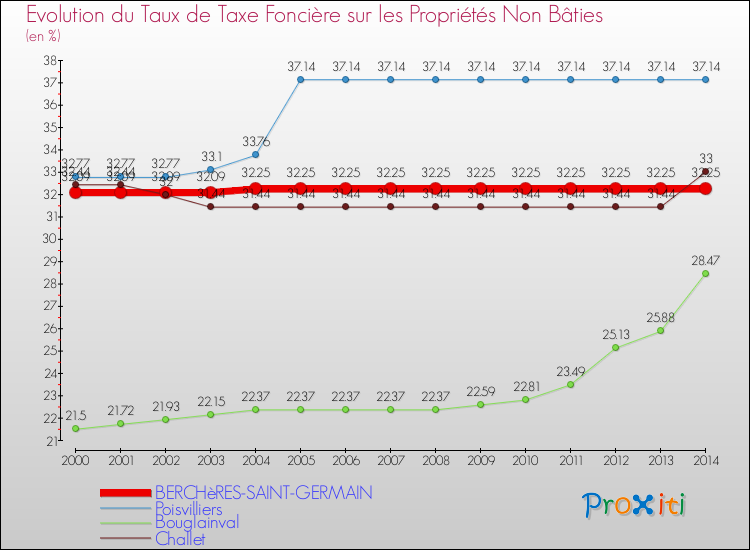 Evolution du taux de la taxe foncière sur les immeubles et terrains non batis pour BERCHèRES-SAINT-GERMAIN et les communes proches de 2000 à 2014 Comparaison des taux de la taxe foncière sur les immeubles et terrains non batis pour BERCHèRES-SAINT-GERMAIN et les communes voisines de 2000 à 2014