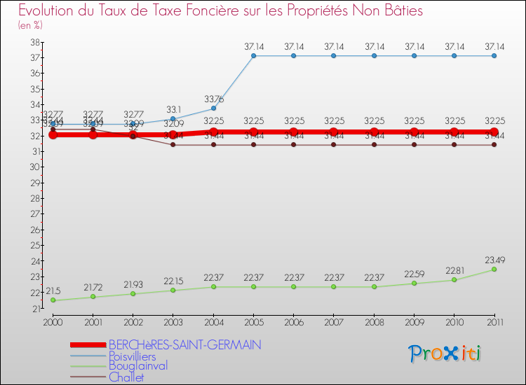 Evolution du taux de la taxe foncière sur les immeubles et terrains non batis pour BERCHèRES-SAINT-GERMAIN et les communes proches Comparaison des taux de la taxe foncière sur les immeubles et terrains non batis pour BERCHèRES-SAINT-GERMAIN et les communes voisines