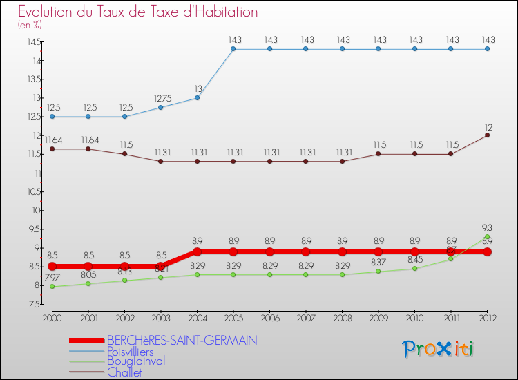 Evolution du taux de la taxe d'habitation pour BERCHèRES-SAINT-GERMAIN et les communes proches Comparaison des taux de la taxe d'habitation pour BERCHèRES-SAINT-GERMAIN et les communes voisines