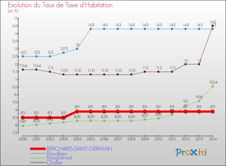 Evolution du taux de la taxe d'habitation pour BERCHèRES-SAINT-GERMAIN et les communes proches de 2000 à 2014 Comparaison des taux de la taxe d'habitation pour BERCHèRES-SAINT-GERMAIN et les communes voisines de 2000 à 2014