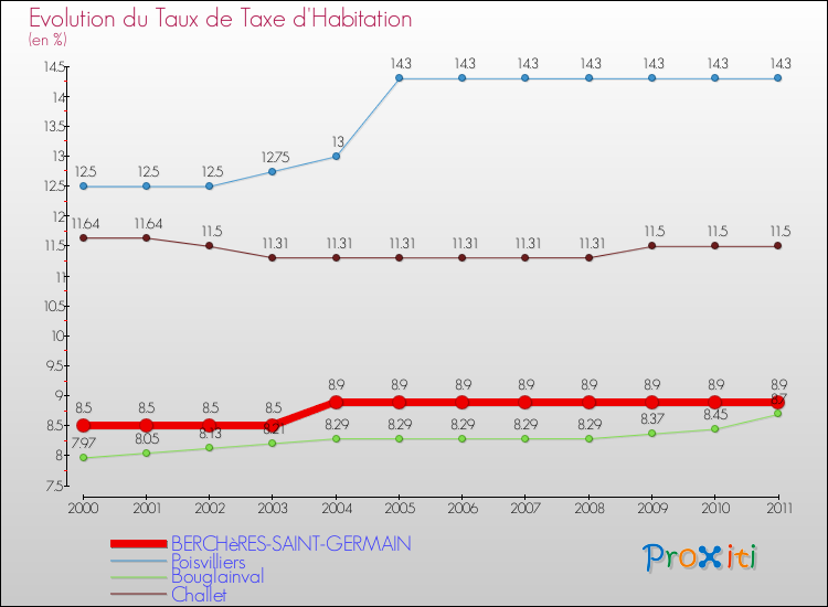 Evolution du taux de la taxe d'habitation pour BERCHèRES-SAINT-GERMAIN et les communes proches Comparaison des taux de la taxe d'habitation pour BERCHèRES-SAINT-GERMAIN et les communes voisines