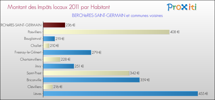 Montant des impôts locaux par Habitant pour BERCHèRES-SAINT-GERMAIN et les communes proches Comparaison des impôts locaux par habitant pour BERCHèRES-SAINT-GERMAIN et les communes voisines
