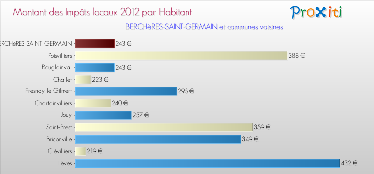 Montant des impôts locaux par Habitant pour BERCHèRES-SAINT-GERMAIN et les communes proches Comparaison des impôts locaux par habitant pour BERCHèRES-SAINT-GERMAIN et les communes voisines