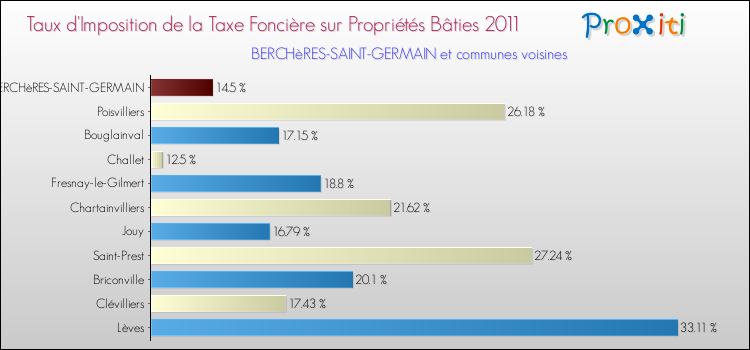 Taux d'imposition de la taxe foncière sur le bati 2011 pour BERCHèRES-SAINT-GERMAIN et les communes proches Comparaison des taux d'imposition de la taxe foncière sur le bati 2011 pour BERCHèRES-SAINT-GERMAIN et les communes voisines