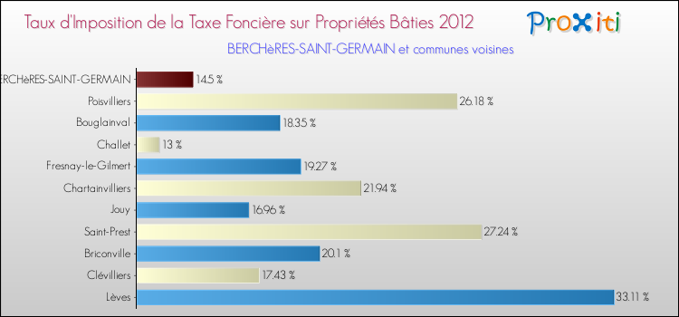 Taux d'imposition de la taxe foncière sur le bati 2012 pour BERCHèRES-SAINT-GERMAIN et les communes proches Comparaison des taux d'imposition de la taxe foncière sur le bati 2012 pour BERCHèRES-SAINT-GERMAIN et les communes voisines