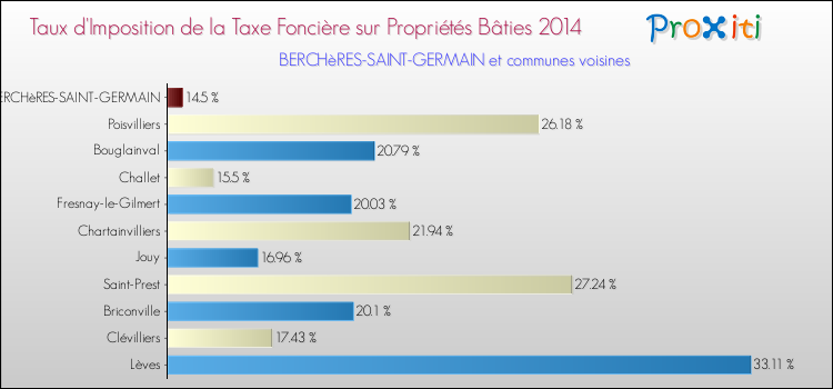 Taux d'imposition de la taxe foncière sur le bati 2014 pour BERCHèRES-SAINT-GERMAIN et les communes proches Comparaison des taux d'imposition de la taxe foncière sur le bati 2014 pour BERCHèRES-SAINT-GERMAIN et les communes voisines