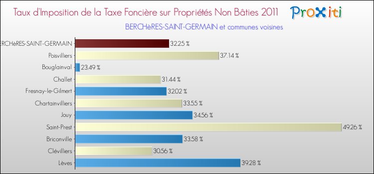 Taux d'imposition de la taxe foncière sur les immeubles et terrains non batis 2011 pour BERCHèRES-SAINT-GERMAIN et les communes proches Comparaison des taux d'imposition de la taxe foncière sur les immeubles et terrains non batis 2011 pour BERCHèRES-SAINT-GERMAIN et les communes voisines